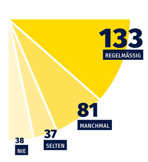 Tortendiagramm: 133 Studierende nutzen Codegeneratoren regelmäßig, 81 manchmal, 37 selten, 38 nie