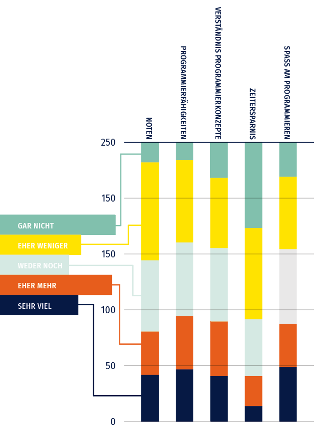 Diagramm, das darstellt, was sich aus Sicht der Befragten verbessert hat durch die Nutzung von Codegeneratoren: Noten (meiste Stimmen für "eher weniger"), Programmierfähigkeiten (meiste Stimmen für "eher weniger"), Verständnis Programmierkonzepte (meiste bei "eher weniger" und "weder noch"), Zeitersparnis (meiste bei "gar nicht" und "eher weniger"), Spaß am Programmieren (meiste bei "eher weniger")