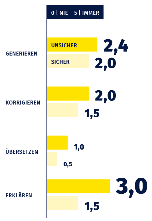 Balkendiagramm: Aufgaben, für die Codegeneratoren genutzt werden, entlang einer Skala von 0 (nie) bis 5 (immer), aufgeteilt in Studis, die sich eher sicher oder eher unsicher beim Programmieren fühlen: 1. Generieren: 2,4 (unsicher), 2.0 (sicher) 2. Korrigieren: 2,0 (unsicher), 1,5 (sicher), 3. Übersetzen: 1,0 (unsicher), 0,5 (sicher), 4. Erklären: 3,0 (unsicher), 1,5 (sicher)
