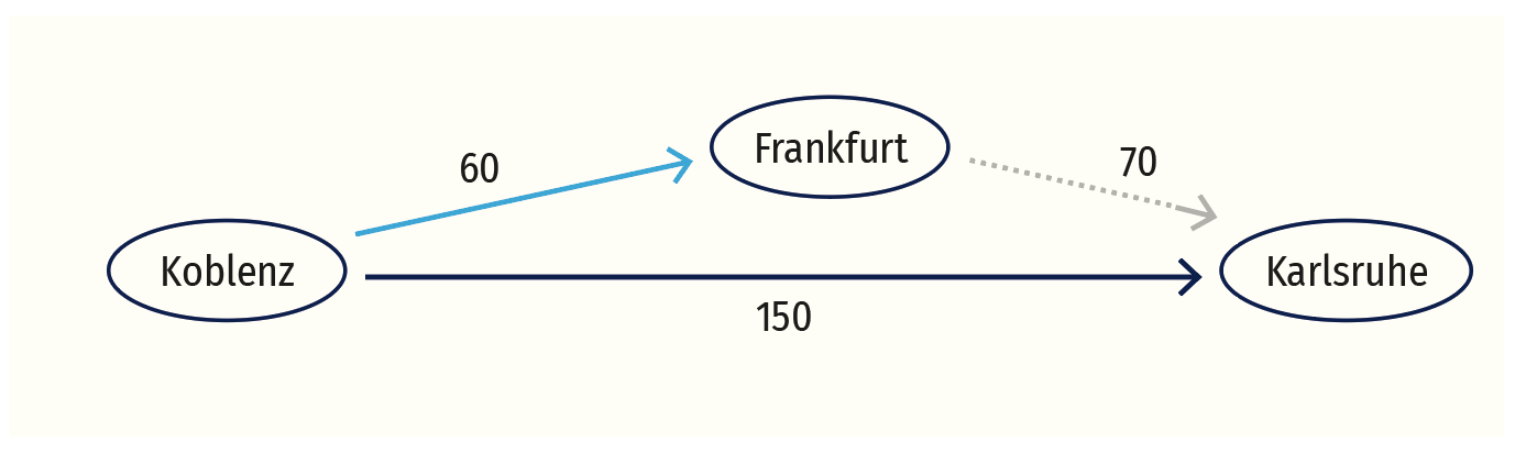 Eine Grafik mit mehreren Knoten, die Kanten zwischen ihnen sind mit Zahlen versehen. Koblenz nach Frankfurt: 60, Frankfurt nach Karlsruhe: 70, Koblenz nach Karlsruhe: 150