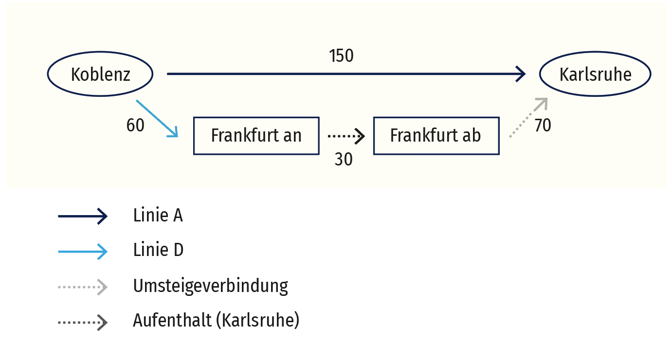 Eine Grafik mit mehreren Knoten, die Kanten zwischen ihnen sind mit Zahlen versehen. Koblenz nach Karlsruhe: 150, Koblenz nach Frankfurt an: 60, Frankfurt an bis Frankfurt ab: 30, Frankfurt ab bis Karlsruhe: 70