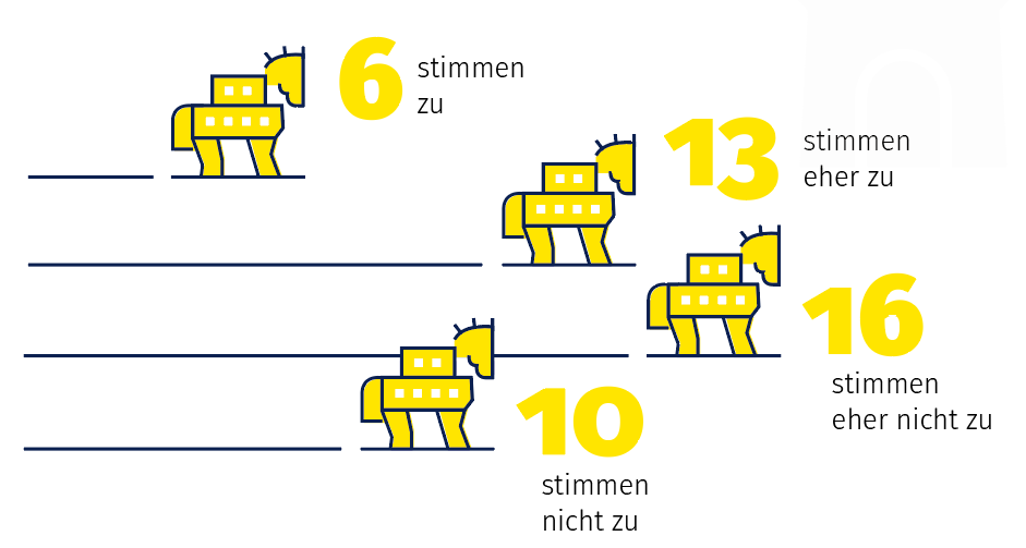 Eine Illustration von vier trojanischen Pferden, deren unterschiedliche Positionen die Antwortergebnisse andeuten.