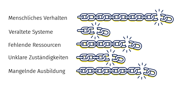 Eine Illustration von fünf Ketten aus ineinander fassenden Gliedern, die unterschiedlich lang sind. Das jeweils vorletzte Glied springt von der Kette los