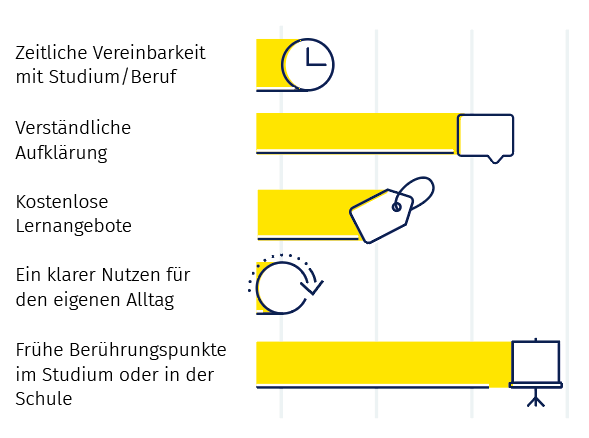 inf13_WasErleichtertDenEinstiegCybersichterheit Eine Illustration von fünf Skalen, an deren Enden Symbole liegen: eine Uhr, eine Sprechblase, ein Preisschild, eine Kreisel, eine Lehrtafel.