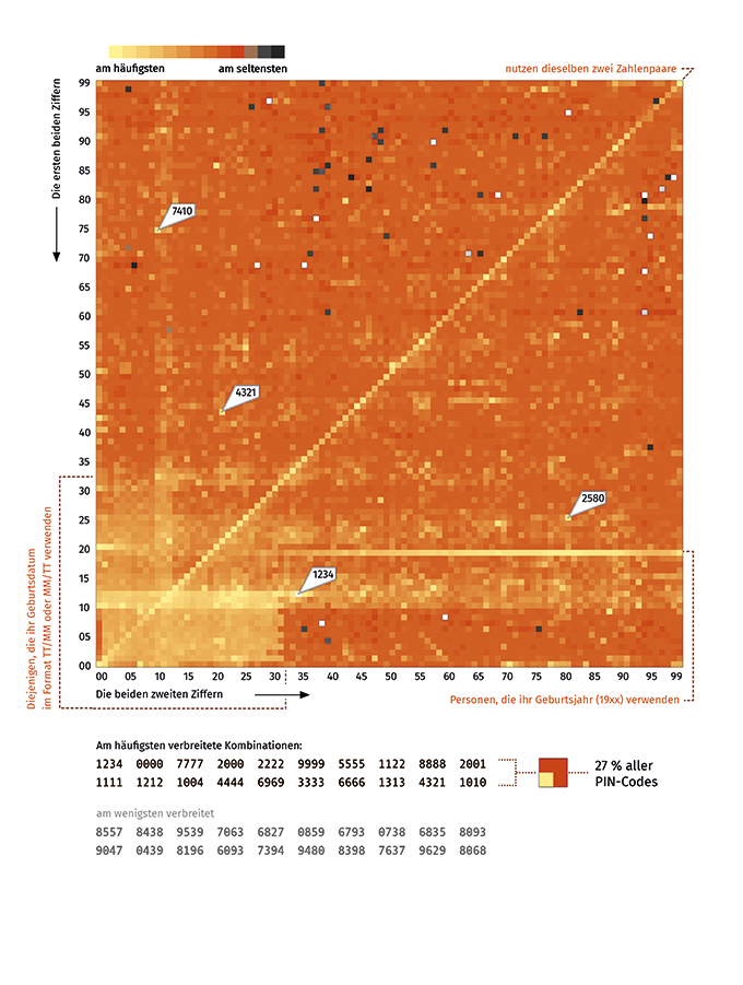 Eine quadratische Grafik, die in viele kleine Pixel unterteilt ist. Eine Farbskala macht deutlich: Je heller der Pixel, desto häufiger der PIN-Code für den er steht. Die y-Achse (vertikal) steht für die ersten zwei Ziffern des Codes, die x-Achse (horizontal) für die zweiten zwei Ziffern. Sie starten jeweils bei 00 unten links und bewegen sich entlang der jeweiligen Achse bis 99. Die meisten hellen Farben befinden sich in der Ecke links unten (Geburtsdaten im Format TT/MM oder MM/TT) sowie entlang der Linie quer von links unten bis rechts oben (Nutzung derselben zwei Zahlenpaare). Eine weitere helle Linie deutet auf Personen hin, die ihr Geburtsjahr nutzen. Zudem gibt es Ausreißer, die ebenfalls sehr hell sind: 7410, 4321, 2580 und 1234.