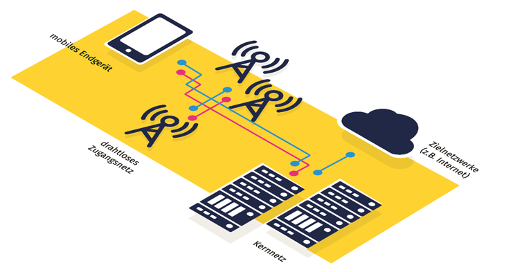 Grafik, die den Aufbau von 5G zeigt, mit Signalisierungs- und Nutzdatenkanal, die das mobile Endgerät, ein drahtloses Zugangsnetz, ein Kernnetz und die Zielnetzwerke (z.B. Internet) verbinden