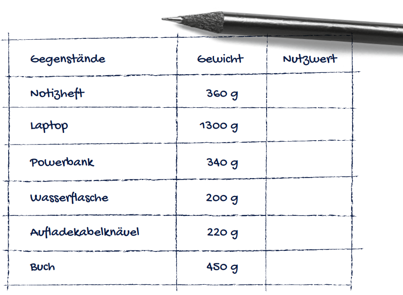 Eine Tabelle mit Gegenständen die in den Koffer könnten: Notizheft 360g, Laptop 1300g, Powerbank 340g, Wasserflasche 200g, Aufladekabelknäuel 220g und Buch 450g