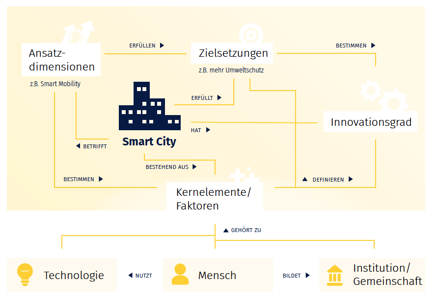 Das Modell ist wie folgt aufgebaut: In der Mitte steht groß der Begriff Smart City, davon führen einige Pfeile zu anderen Begriffen, die ebenso miteinander zusammenhängen: Smart City: betrifft Ansatzdimensionen (z.B. Smart Mobility) bestehend aus Kernelementen/Faktoren hat Innovationsgrad erfüllt Zielsetzungen (z.B. mehr Umweltschutz) Ansatzdimensionen: bestimmen Kernelemente/Faktoren erfüllen Zielsetzungen Kernelemente/Faktoren enthalten zentral das Feld Mensch, der als weitere Faktoren Technologie nutzt und Institutionen/Gemeinschaften bildet Kernelemente definieren den Innovationsgrad Zielsetzungen bestimmen zudem den Innovationsgrad