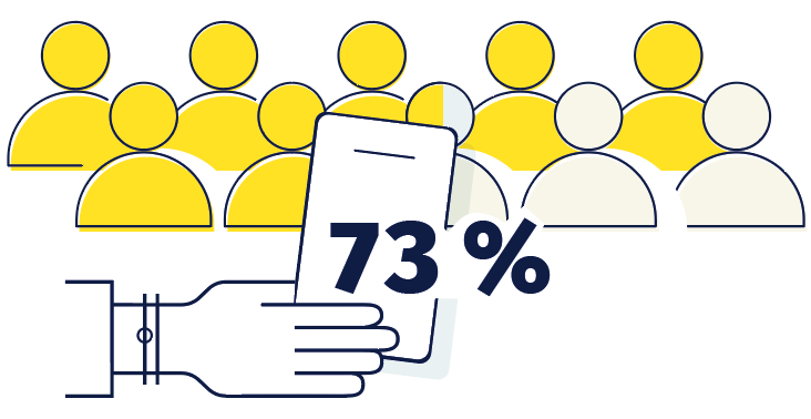 Bild mit Handy im Vordergrund, auf welchem 73% steht und das von einer Hand gehalten wird. Im Hintergrund sind einige Menschensymbole zu sehen, welche zu drei Vierteln mit Farbe gefüllt sind. Bis soll Umfrage darstellen.