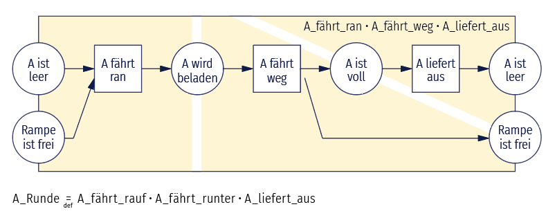 Eine Grafik, die die drei Schritte in einen Graphen integriert: Der Kreis „A wird beladen“ sowie die Kreise „A ist voll“ und „Rampe ist frei“ sind mit weißen Streifen markiert.