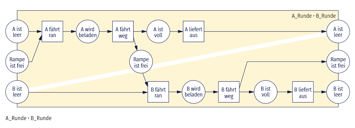 Die Abläufe der Lastwagen A und B werden in einer Grafik kombiniert. Sie sind verbunden durch Pfeile zum Kreis „Rampe ist frei“, da wenn der Lastwagen A abfährt, der Lastwagen B sie anfahren kann. Durch den zentralen Kreis läuft wieder ein weißer Streifen.