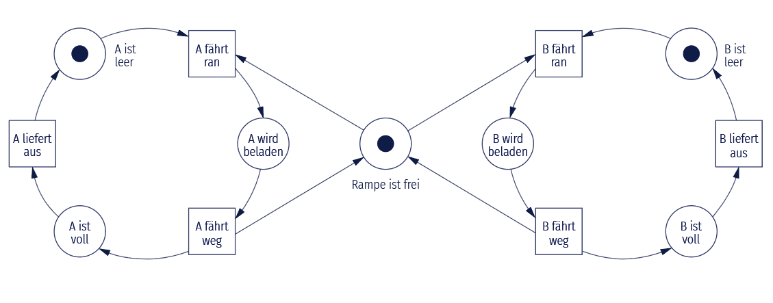 Die Ereignisse und Zustände sind nun für jeden Lastwagen in einem Kreislauf dargestellt, beide Kreisläufe sind durch den Zustand „Rampe ist frei“ verbunden, sodass die Grafik einer liegende acht gleicht. Die Zustände, wenn die Rampe oder die Lastwagen leer beziehungsweise frei sind, sind diesmal mit einem Kreis mit einem dunklen Punkt darin abgebildet.