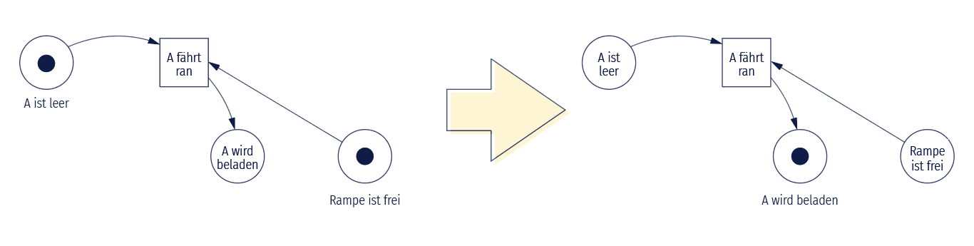Eine Grafik skizziert eine Transition, bei dem einige Zustände verlassen und andere erreicht werden. Während zuerst in den Kreisen für „A ist leer“ und „Rampe ist frei“ ein dunkler Punkt ist, ist er im folgenden Schritt bei „A wird beladen“.