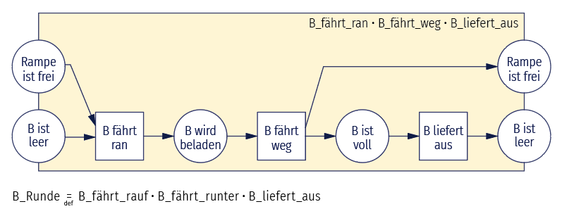 Eine Grafik, bei dem der Lastwagen dieselben Schritte durchläuft wie bisher Lastwagen A