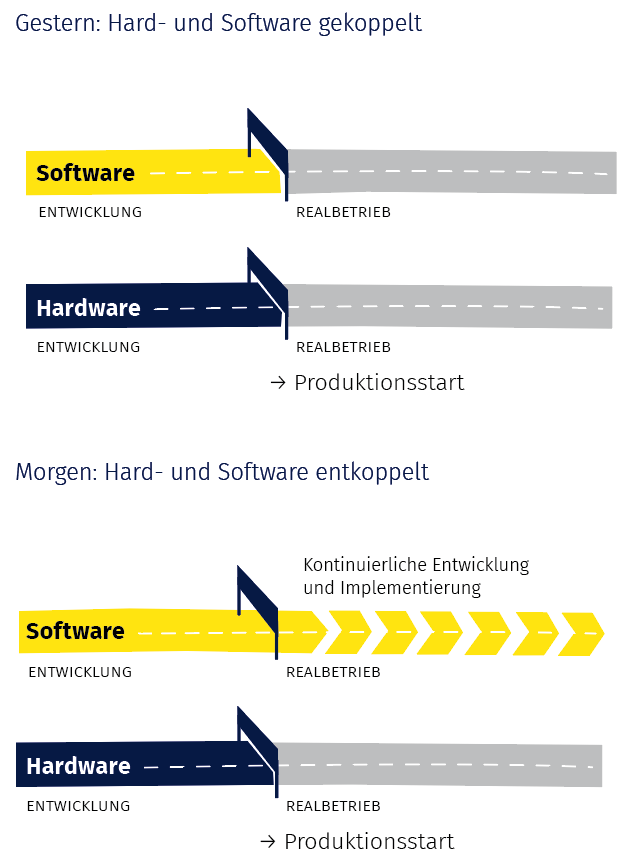 Zwei Balken, die an eine Straße erinnern, je einer steht für Hardware und einer für Software: in beiden Fällen gibt es eine klare Trennung zwischen Entwicklung und Realbetrieb, die durch den Produktionsstart bedingt ist.
