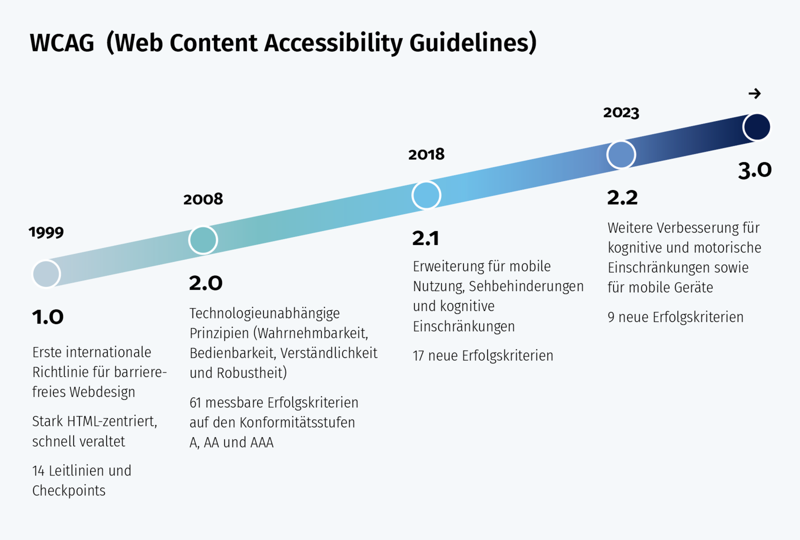 Zeitleiste zur Entwicklung der Web Content Accessibility Guidelines (WCAG): Version 1.0 erschien 1999 mit 14 Leitlinien und Checkpoints. 2008 folgte WCAG 2.0 mit technologieunabhängigen Prinzipien und 61 Erfolgskriterien. WCAG 2.1 ergänzte 2018 insgesamt 17 Kriterien für mobile Nutzung, Sehbehinderungen und kognitive Einschränkungen. WCAG 2.2 folgte 2023 mit neun weiteren Kriterien. Als nächste Version ist WCAG 3.0 angedeutet.