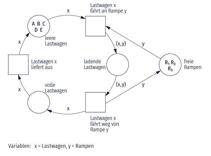 Eine Abstraktion der Grafik zeigt den Ablauf für fünf Lastwagen A, B , C, D und E und drei Rampen R1, R2 und R3. Alle Pfeile sind mit den Symbolen x für die Lastwagen und y für die Rampen bezeichnet.