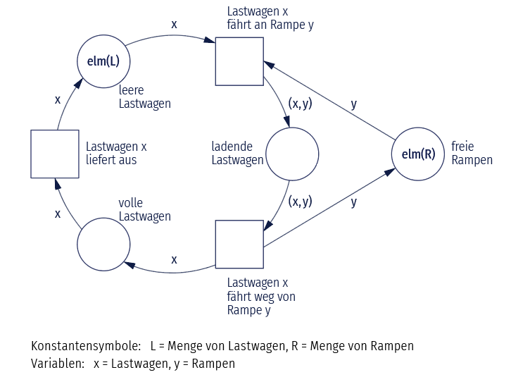 Eine weitere Abstraktion der vorherigen Grafik zeigt den Ablauf für eine beliebige Menge an Lastwagen und Rampen.