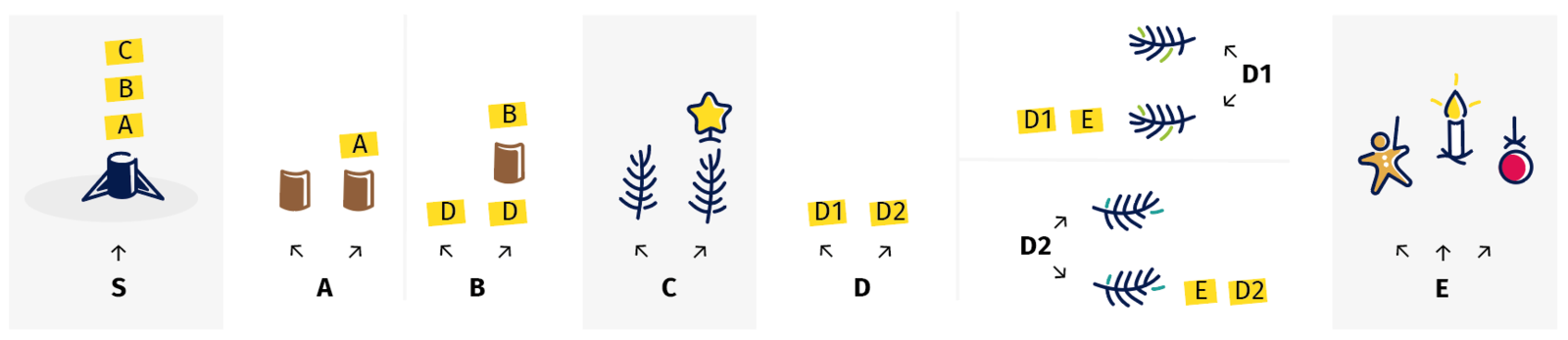 Die Seite enthält vier Versionen eines Weihnachtsbaums, die aus verschiedenen einzelnen Komponenten bestehen. Es gilt, herauszufinden, welcher von ihnen allen Regeln folgt. Die Regeln sind wie folgt: Ständer: Auf den Ständer (S) folgen der Reihe nach die Schritte A, B und C. Stamm: Schritt A erlaubt ein oder mehrere Stücke Baumstamm. Schritt B führt immer zu Schritt D, kann aber danach ein Stück Baumstamm enthalten und dann wieder von vorne beginnen. Baumspitze: Schritt C erlaubt entweder eine Spitze mit einem Stern oder eine Spitze ohne. Zweige: Schritt D führt entweder zu D1 oder zu D2. Schritt D1 erlaubt entweder einen Zweig nach links oder einen Zweig nach links und darauffolgend Schritt E und Schritt D1. Schritt D2 erlaubt entweder einen Zweig nach rechts oder einen Zweig nach rechts und darauffolgend Schritt E und Schritt D2. Schmuck: Schritt E erlaubt entweder eine Lebkuchenfigur, eine Kerze oder eine Weihnachtskugel.