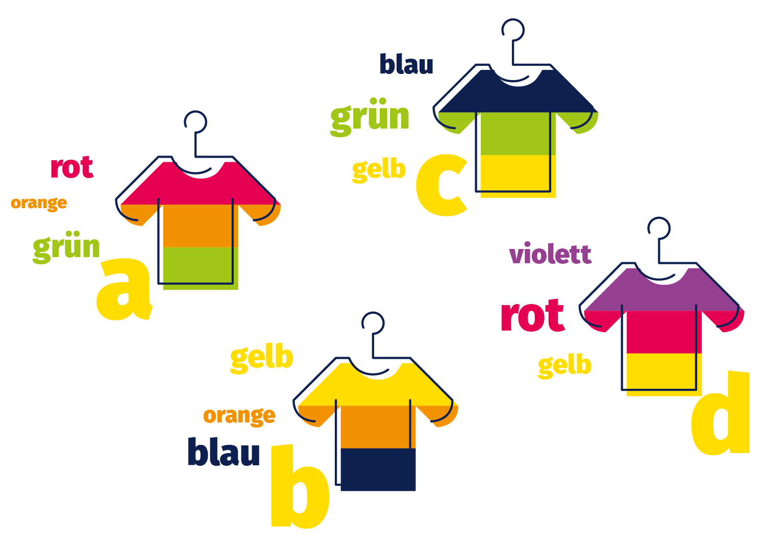 Illustration von vier gefärbten T-Shirts: a) ist oben rot, in der Mitte orange und unten grün b) ist oben gelb, in der Mitte orange und unten blau c) ist oben blau, in der Mitte grün und unten gelb d) ist oben blau, in der Mitte rot und unten gelb