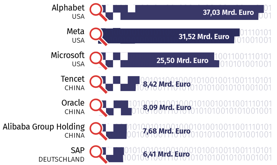 Ein Balkendiagramm, das deutlich macht, dass deutsche Unternehmen deutlich weniger für F&E von Computer und Software ausgeben: Auf den ersten Plätzen Alphabet, Meta und Microsoft, gefolgt von Tencet, Oracle und AliBaba. Danach kommt SAP, mit großem Abstand zu den obersten Plätzen.