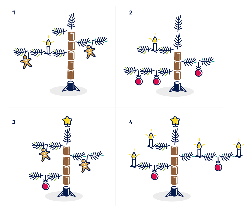 Die vier Bäume sind wie folgt aufgebaut: Baum 1: Auf den Ständer folgen drei Stück Baumstamm, dann verläuft ein Zweig nach links, gefolgt von einer Kerze, einem weiteren Zweig, einer Lebkuchenfigur und einem weiteren Zweig nach links – alle in einer Reihe. Dann folgt ein weiteres Stück Baumstamm, gefolgt von einem Zweig nach rechts, einer Lebkuchenfigur und einem weiteren Zweig nach rechts – wieder alle entlang eines Asts. Dann wieder ein Stück Baumstamm, ein Zweig nach rechts und dann eine Spitze ohne Stern. Baum 2: Auf den Ständer folgt ein Stück Baumstamm, danach ein Zweig nach links, gefolgt von einer Weihnachtskugel, einem Zweig nach links, einer weiteren Kugel und einem weiteren Zweig nach links. Dann wieder ein Stück Baumstamm. Dann ein Zweig nach rechts, eine Kugel, ein weiterer Zweig nach rechts. Auf ein weiteres Stück Baumstamm folgt ein Zweig nach links, gefolgt von einer Kerze und einem weiteren Zweig nach links. Den Abschluss machen zwei Spitzen hintereinander. Baum 3: Auf den Ständer folgt ein Stück Baumstamm, danach ein Zweig nach links, gefolgt von einer Weihnachtskugel und einem Zweig nach links. Danach kommen zwei Stück Baumstamm. Danach ein Zweig nach rechts, gefolgt von einer Lebkuchenfigur und einem weiteren Zweig nach rechts. Dann wieder ein Stück Baumstamm. Danach ein Zweig nach links, eine Lebkuchenfigur und ein weiterer Zweig nach links. Dann eine Spitze mit Stern. Baum 4: Auf den Ständer folgen zwei Stück Baumstamm. Dann kommt ein Zweig nach links, eine Weihnachtskugel, ein weiterer Zweig nach links und eine Kerze. Nach einem weiteren Stück Baumstamm kommt ein Zweig nach rechts, eine Kerze, ein weiterer Zweig nach rechts, eine Weihnachtskugel, noch ein Zweig nach rechts und eine Kerze. Dann ein weiteres Stück Baumstamm. Darüber ein Zweig nach links und daran eine Kerze. Dann eine Spitze mit Stern.
