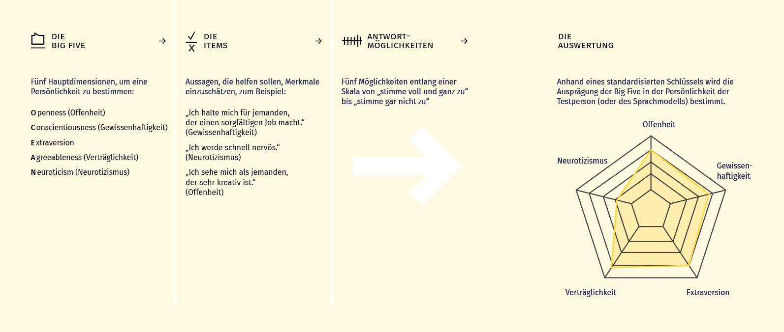 Ein fünfeckiges Diagramm, das die Auswertung eines der beschriebenen Fragebögen visualisiert: Die Fläche in der Mitte schlägt stärker in Richtung Offenheit, Gewissenhaftigkeit, Extraversion und Verträglichkeit aus, weniger in Richtung Neurotizismus. Illustration einer To-do-Liste und einer Uhr: Auf der Liste sind viele Punkte bereits als erledigt abgehakt.